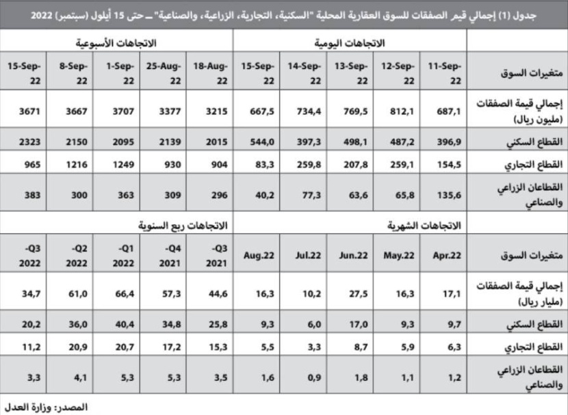 متغيرات عالمية ومحلية تزيد الضغوط على أسعار الأصول العقارية