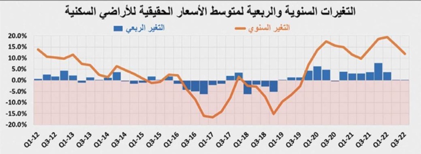 متغيرات عالمية ومحلية تزيد الضغوط على أسعار الأصول العقارية