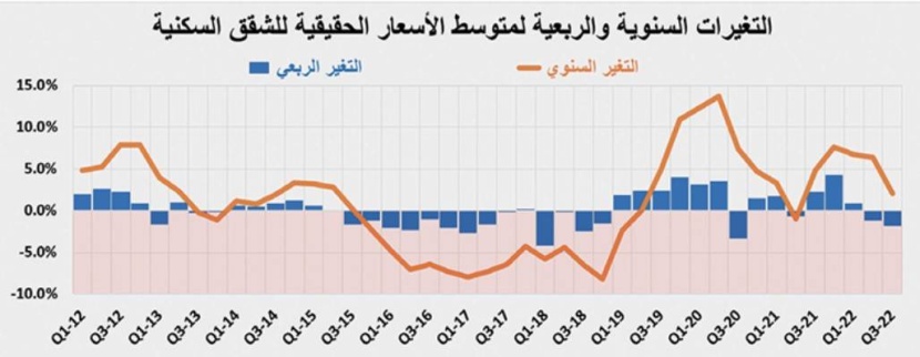 متغيرات عالمية ومحلية تزيد الضغوط على أسعار الأصول العقارية