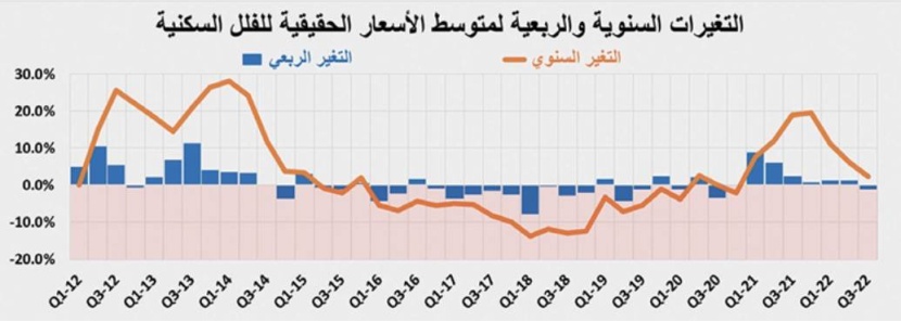 متغيرات عالمية ومحلية تزيد الضغوط على أسعار الأصول العقارية