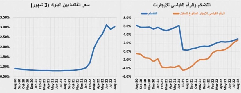 متغيرات عالمية ومحلية تزيد الضغوط على أسعار الأصول العقارية