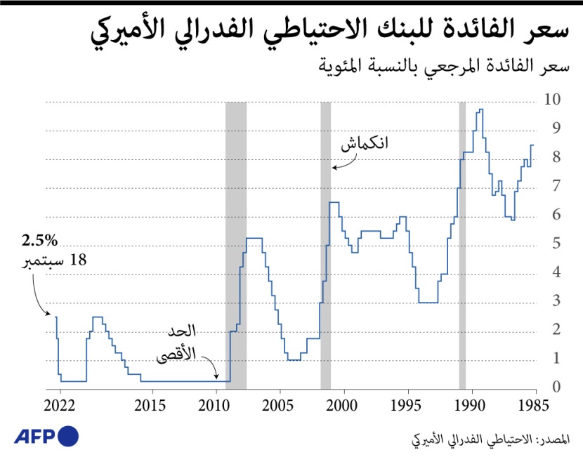 التضخم الأمريكي يصل إلى 8.3% .. وأسعار الفائدة 2.5%