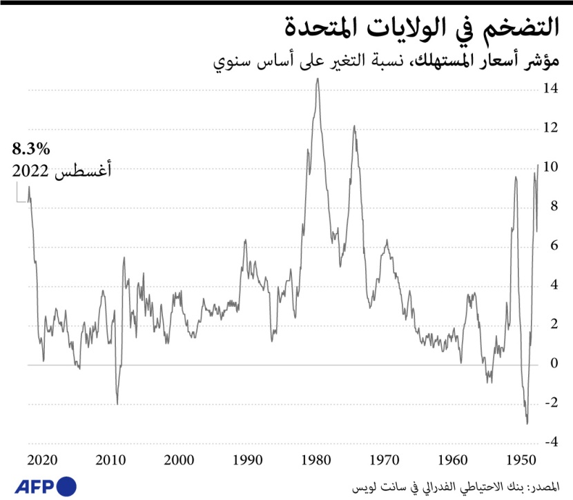 التضخم الأمريكي يصل إلى 8.3% .. وأسعار الفائدة 2.5%