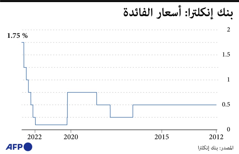 لكبح التضخم .. بنك إنجلترا يستعد لرفع الفائدة إلى 2.25%