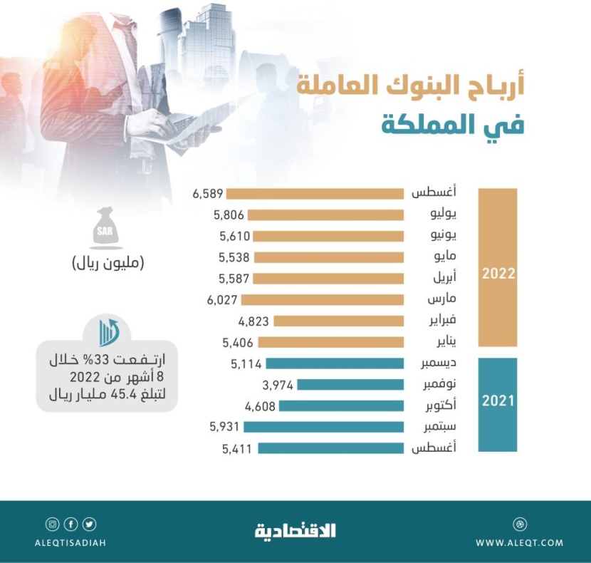 أعلى أرباح شهرية للبنوك العاملة في السعودية .. 6.6 مليار ريال