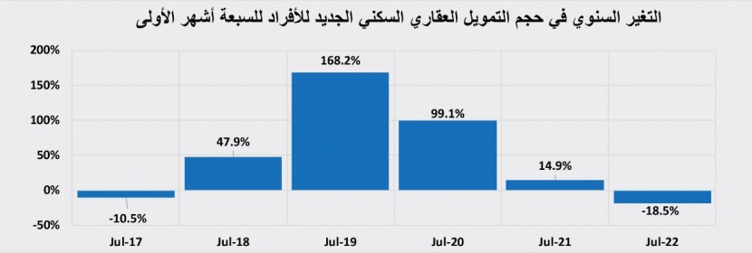 76.2 مليار ريال تمويل عقاري سكني خلال 7 أشهر .. تراجع 18.5 %