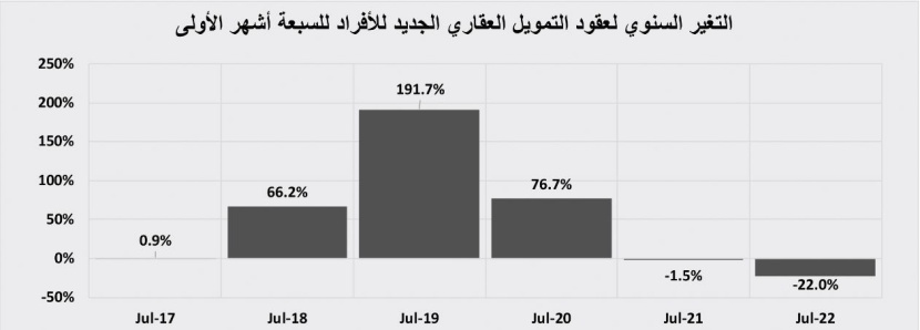 76.2 مليار ريال تمويل عقاري سكني خلال 7 أشهر .. تراجع 18.5 %