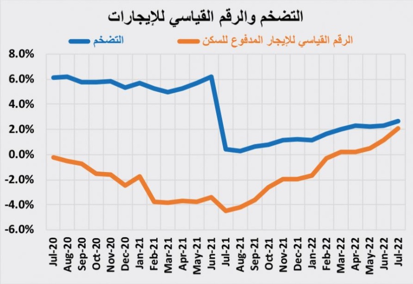 76.2 مليار ريال تمويل عقاري سكني خلال 7 أشهر .. تراجع 18.5 %