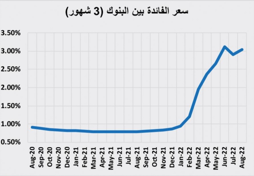 76.2 مليار ريال تمويل عقاري سكني خلال 7 أشهر .. تراجع 18.5 %