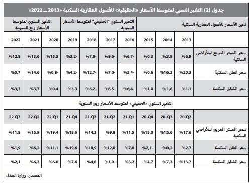 76.2 مليار ريال تمويل عقاري سكني خلال 7 أشهر .. تراجع 18.5 %