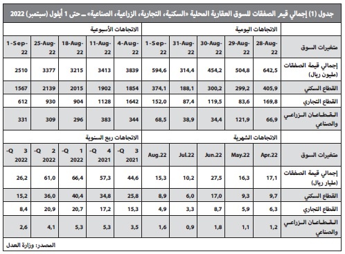 76.2 مليار ريال تمويل عقاري سكني خلال 7 أشهر .. تراجع 18.5 %