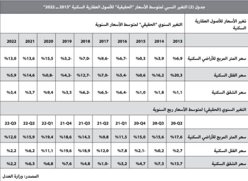 استقرار قيمة صفقات السوق العقارية بنهاية الربع الثالث عند 45 مليار ريال