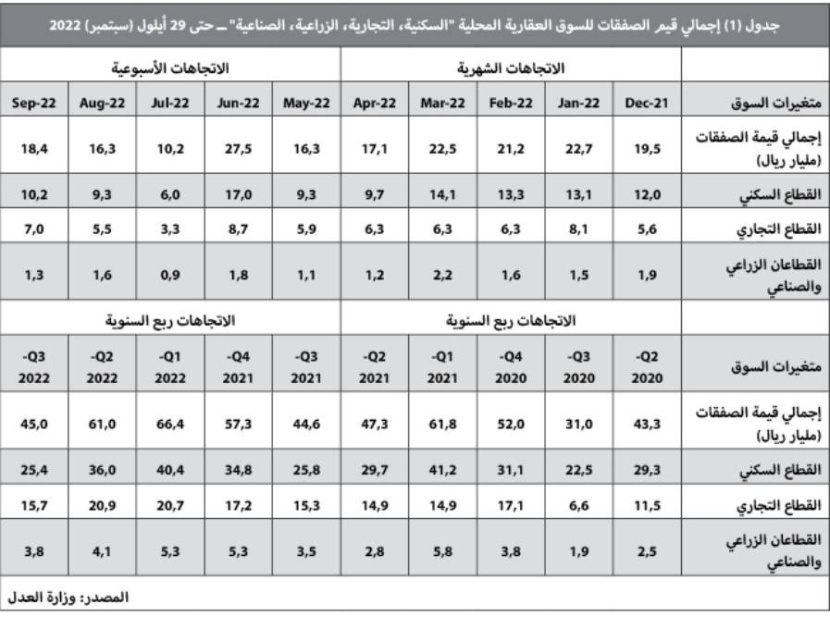 استقرار قيمة صفقات السوق العقارية بنهاية الربع الثالث عند 45 مليار ريال