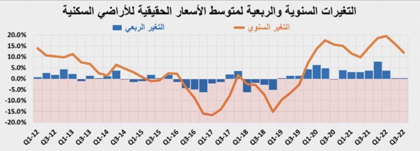 استقرار قيمة صفقات السوق العقارية بنهاية الربع الثالث عند 45 مليار ريال