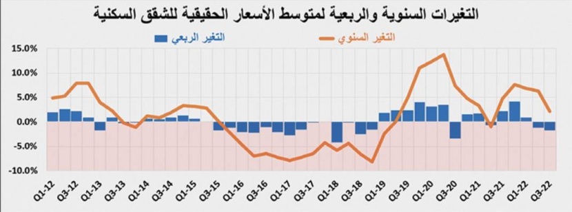 استقرار قيمة صفقات السوق العقارية بنهاية الربع الثالث عند 45 مليار ريال