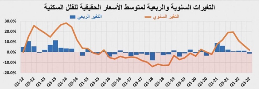 استقرار قيمة صفقات السوق العقارية بنهاية الربع الثالث عند 45 مليار ريال