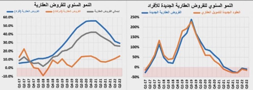 استقرار قيمة صفقات السوق العقارية بنهاية الربع الثالث عند 45 مليار ريال