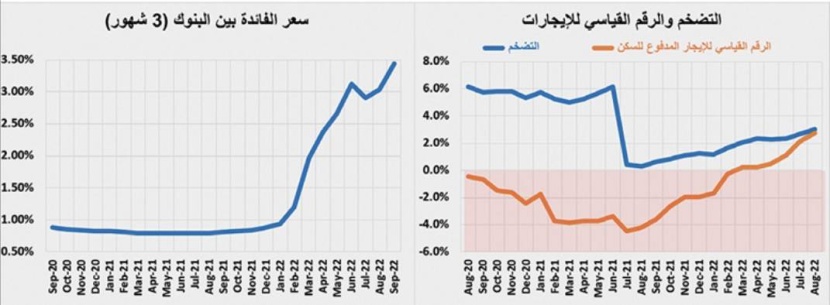 استقرار قيمة صفقات السوق العقارية بنهاية الربع الثالث عند 45 مليار ريال