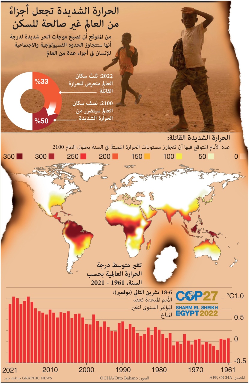 الحرارة الشديدة تجعل أجزاء من العالم غير صالحة للسكن