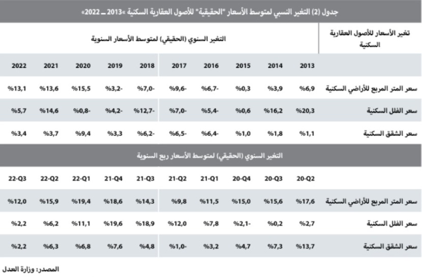 في الشهر الرابع من ركود النشاط العقاري .. تراجعه للأسبوع الثاني 5.7 %