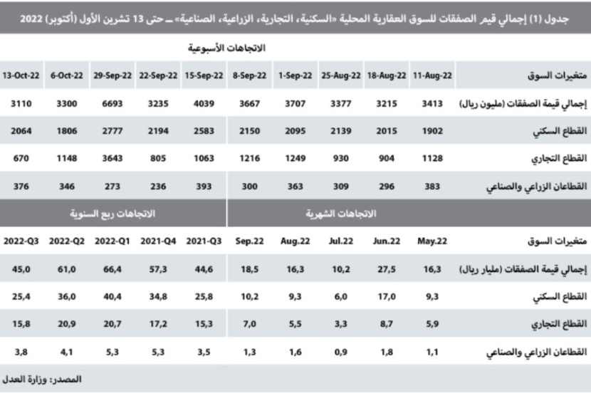 في الشهر الرابع من ركود النشاط العقاري .. تراجعه للأسبوع الثاني 5.7 %