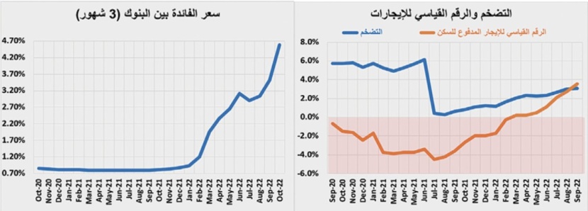 في الشهر الرابع من ركود النشاط العقاري .. تراجعه للأسبوع الثاني 5.7 %