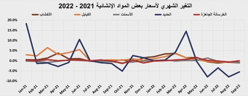 في الشهر الرابع من ركود النشاط العقاري .. تراجعه للأسبوع الثاني 5.7 %