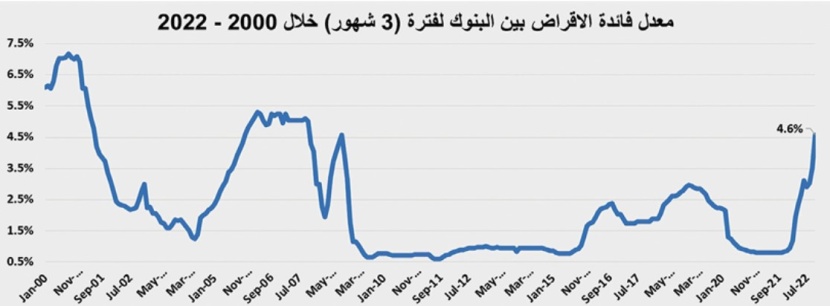 في الشهر الرابع من ركود النشاط العقاري .. تراجعه للأسبوع الثاني 5.7 %