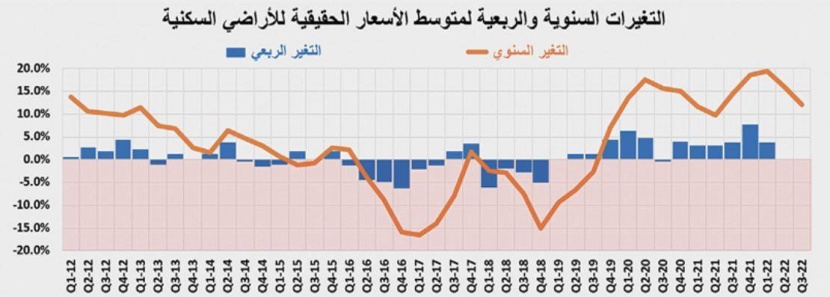 انخفاض قياسي في نشاط العقارات السكنية .. قيمة الصفقات تتراجع 20.5%