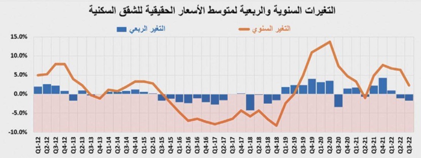 انخفاض قياسي في نشاط العقارات السكنية .. قيمة الصفقات تتراجع 20.5%