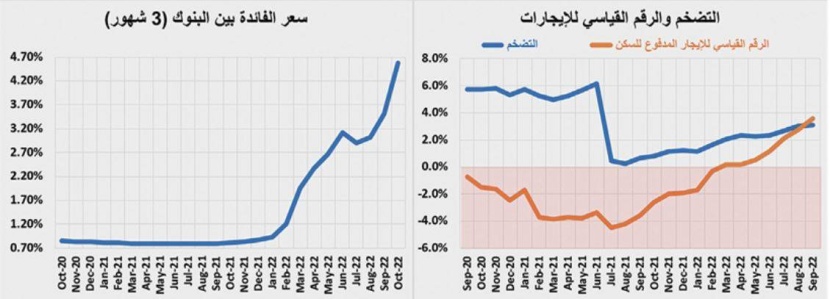 انخفاض قياسي في نشاط العقارات السكنية .. قيمة الصفقات تتراجع 20.5%