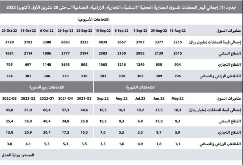 انخفاض قياسي في نشاط العقارات السكنية .. قيمة الصفقات تتراجع 20.5%