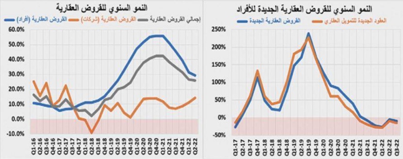 انخفاض قياسي في نشاط العقارات السكنية .. قيمة الصفقات تتراجع 20.5%