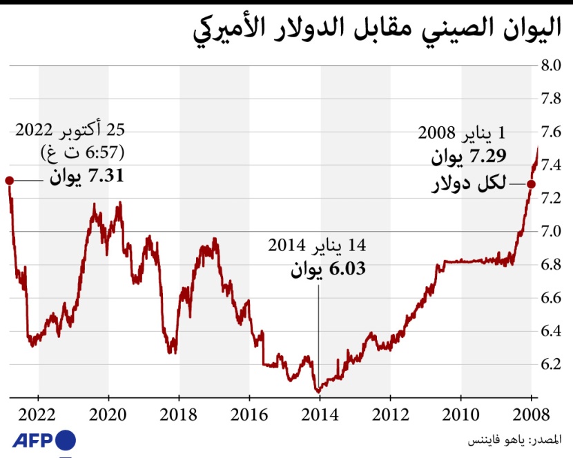 الاسترليني يرتفع مع استعداد سوناك لتولي منصبه واليوان عند أدنى مستوى خلال 15 عاما