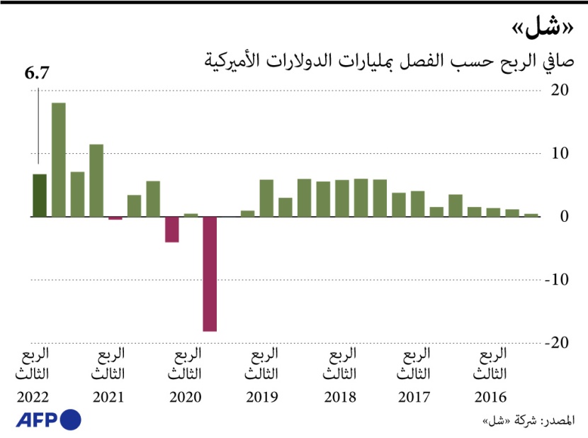 6.7 مليار دولار صافي أرباح "شل" خلال الربع الثالث من 2022