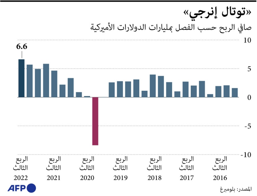 6.6 مليار دولار صافي أرباح "توتال إنرجي" خلال الربع الثالث من 2022