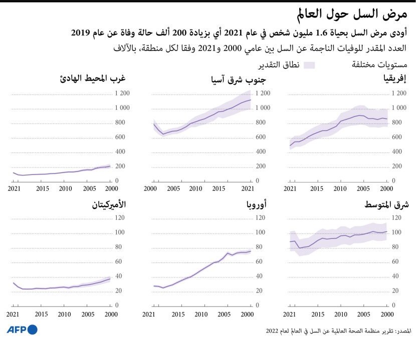 مرض السل حول العالم .. أودى بحياة 1.6 مليون شخص خلال 2021