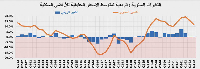 تكلفة الرهن العقاري عند أعلى مستوى خلال أكثر من 16 عاما