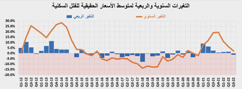 تكلفة الرهن العقاري عند أعلى مستوى خلال أكثر من 16 عاما