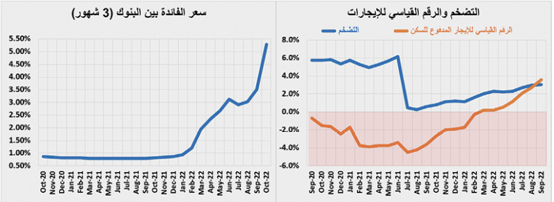 تكلفة الرهن العقاري عند أعلى مستوى خلال أكثر من 16 عاما