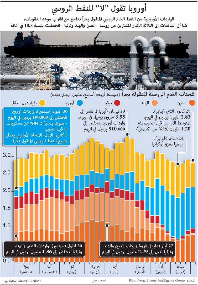 تراجع الواردات الأوروبية من النفط الروسي 84.2%