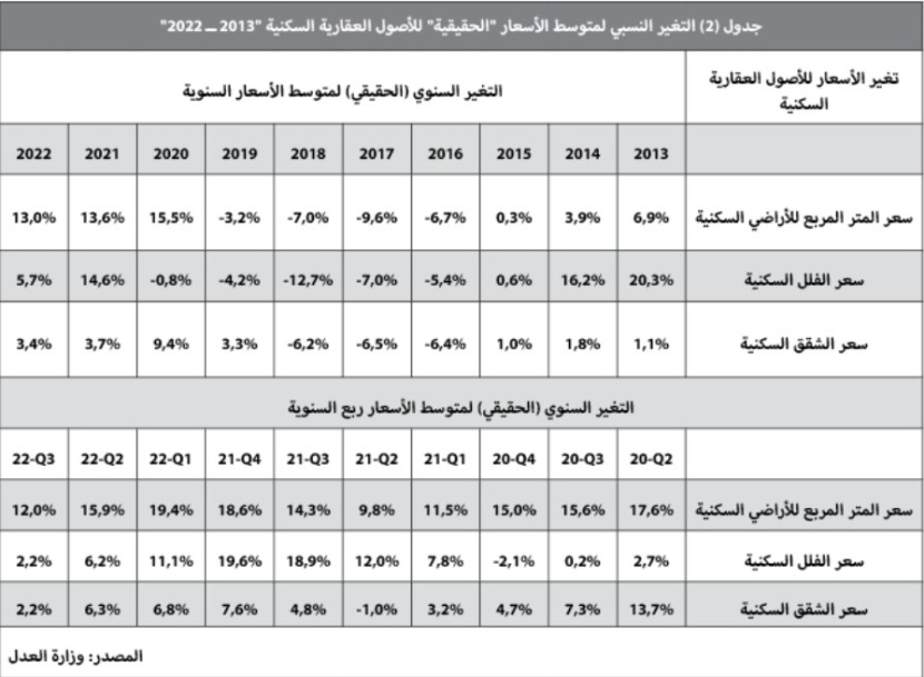 تراجع قياسي لقيمة الصفقات العقارية خلال الأسبوع الماضي بـ 54.6 %