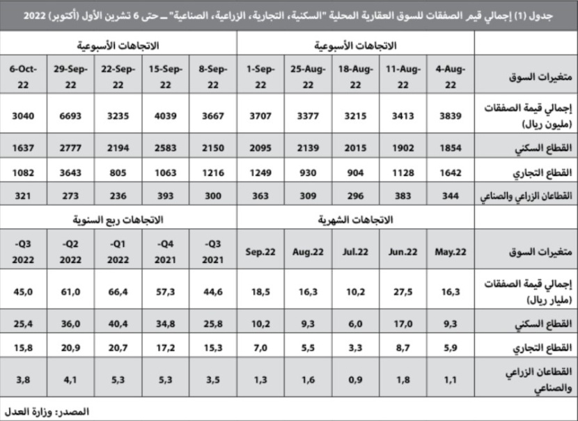 تراجع قياسي لقيمة الصفقات العقارية خلال الأسبوع الماضي بـ 54.6 %