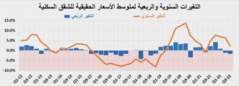 تراجع قياسي لقيمة الصفقات العقارية خلال الأسبوع الماضي بـ 54.6 %