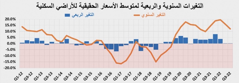 تراجع قياسي لقيمة الصفقات العقارية خلال الأسبوع الماضي بـ 54.6 %