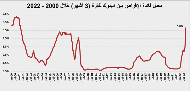 انخفاض سنوي لمبيعات القطاع السكني 21 % خلال 10 أشهر