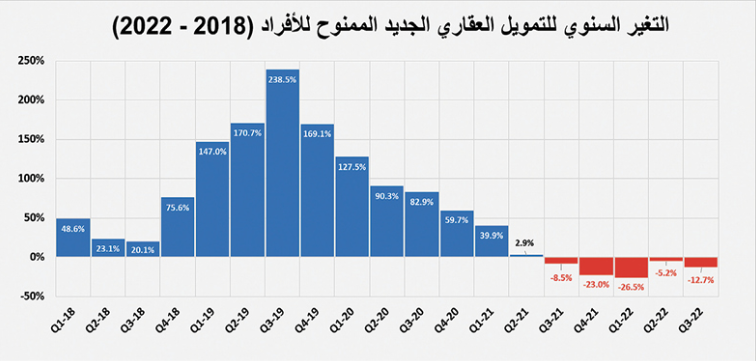 انخفاض سنوي لمبيعات القطاع السكني 21 % خلال 10 أشهر