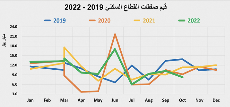 انخفاض سنوي لمبيعات القطاع السكني 21 % خلال 10 أشهر