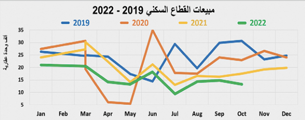 انخفاض سنوي لمبيعات القطاع السكني 21 % خلال 10 أشهر