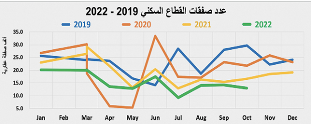 انخفاض سنوي لمبيعات القطاع السكني 21 % خلال 10 أشهر